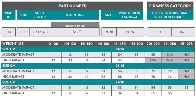 Soleus Part Number Guide